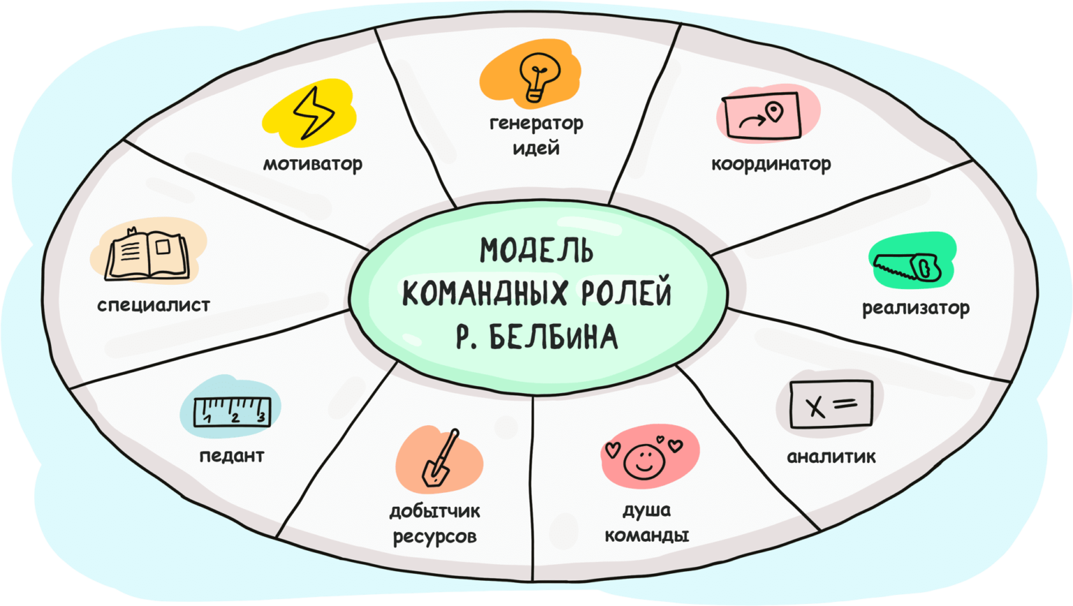 Количество ролей. Роли в команде по Белбину. Модель командных ролей Белбина. Модели ролей в команде. Распределение ролей в команде по Белбину.