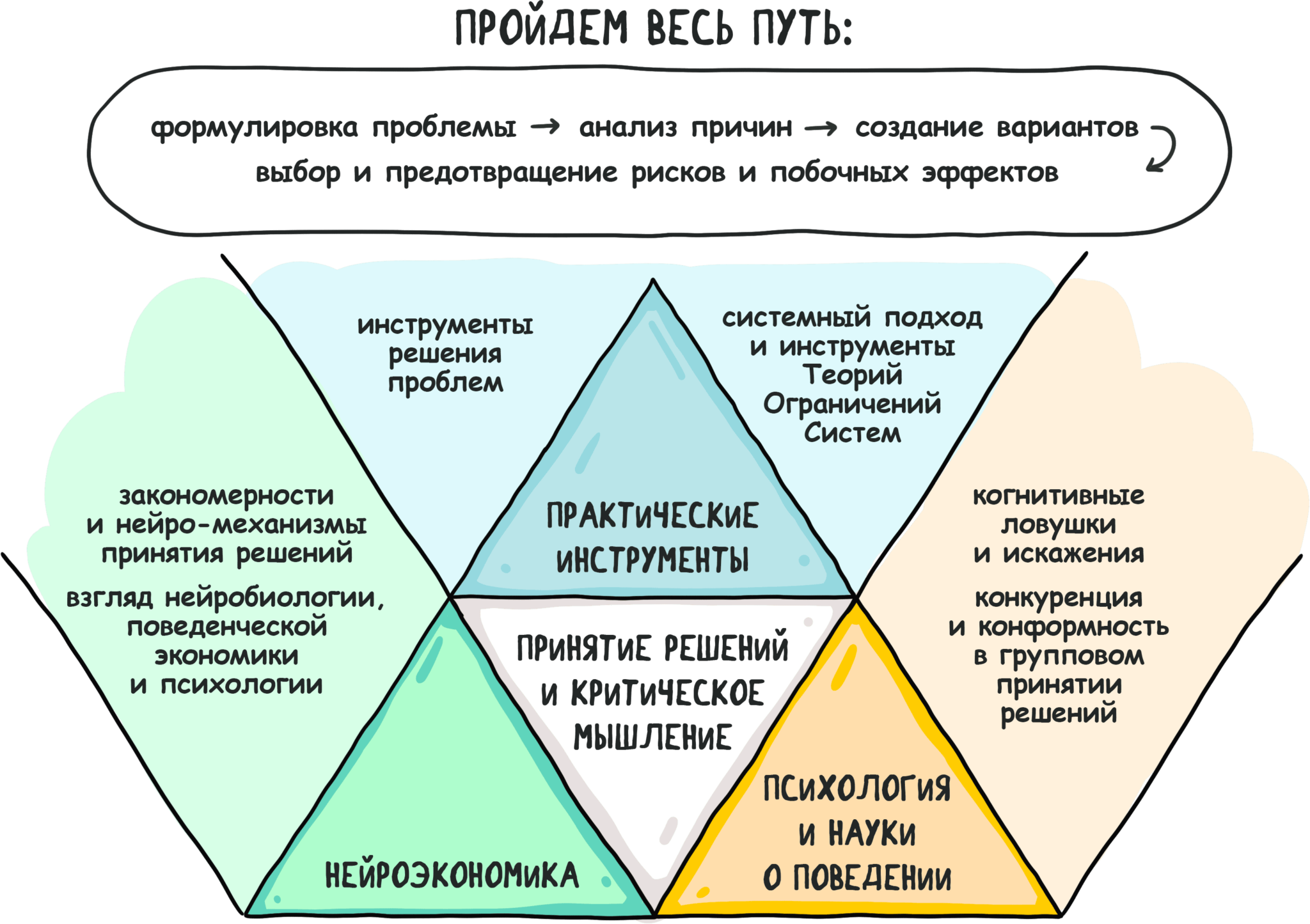 Управленческие практики. Принятие рискованных решений на рынке причины. Нейроэкономика на примере теории игр. Система группового принятия решений – "ринги.