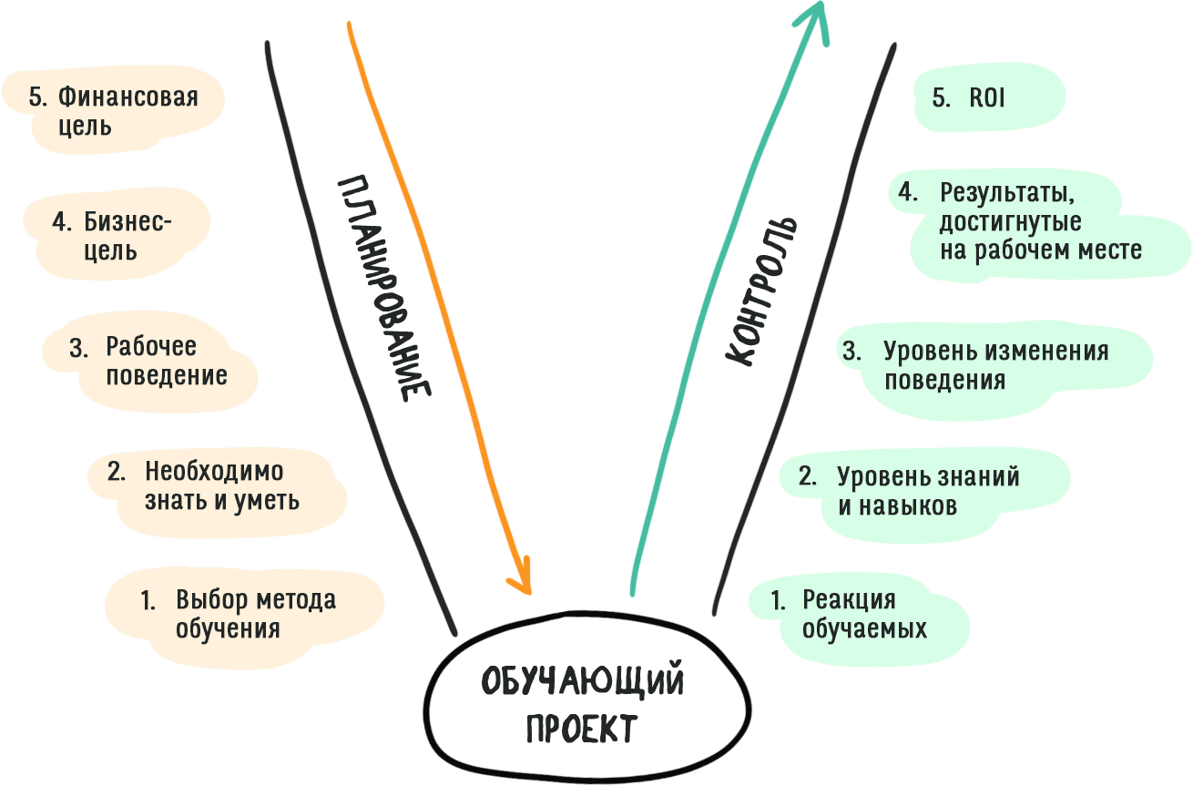 Как ставить цели обучения? | Институт Тренинга (входит в ГК «Институт  Тренинга – АРБ Про»)