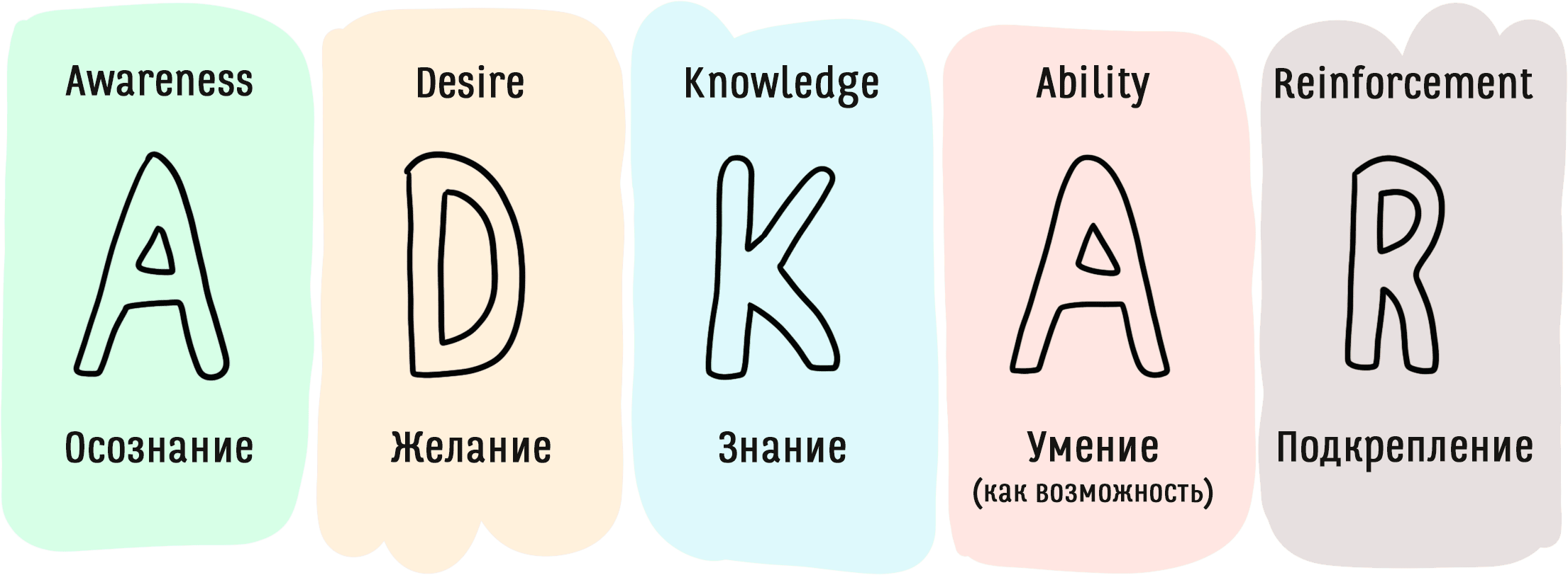 Последовательность событий при нормальном изменении | Институт Тренинга  (входит в ГК «Институт Тренинга – АРБ Про»)