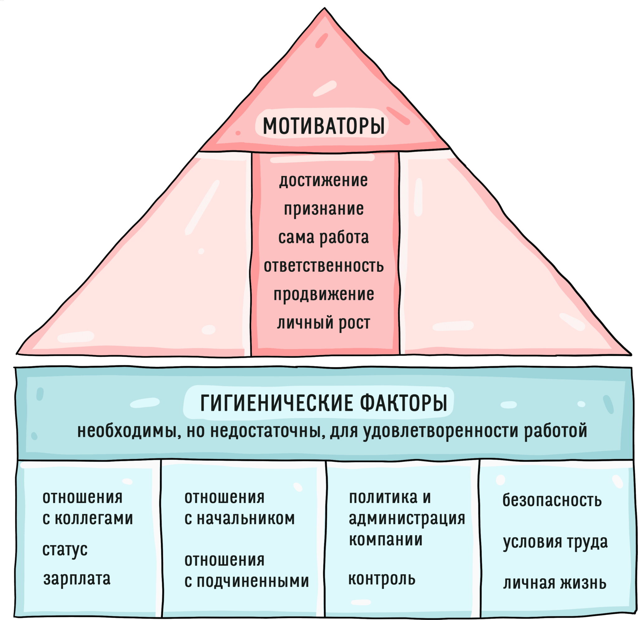 А маслоу ф герцберг д. Маслоу Герцберг МАККЛЕЛЛАНД. Пирамида потребностей и Герцберг. Пирамида Герцберга и Маслоу. Фредерик Херцберг Дэвид макленинд.