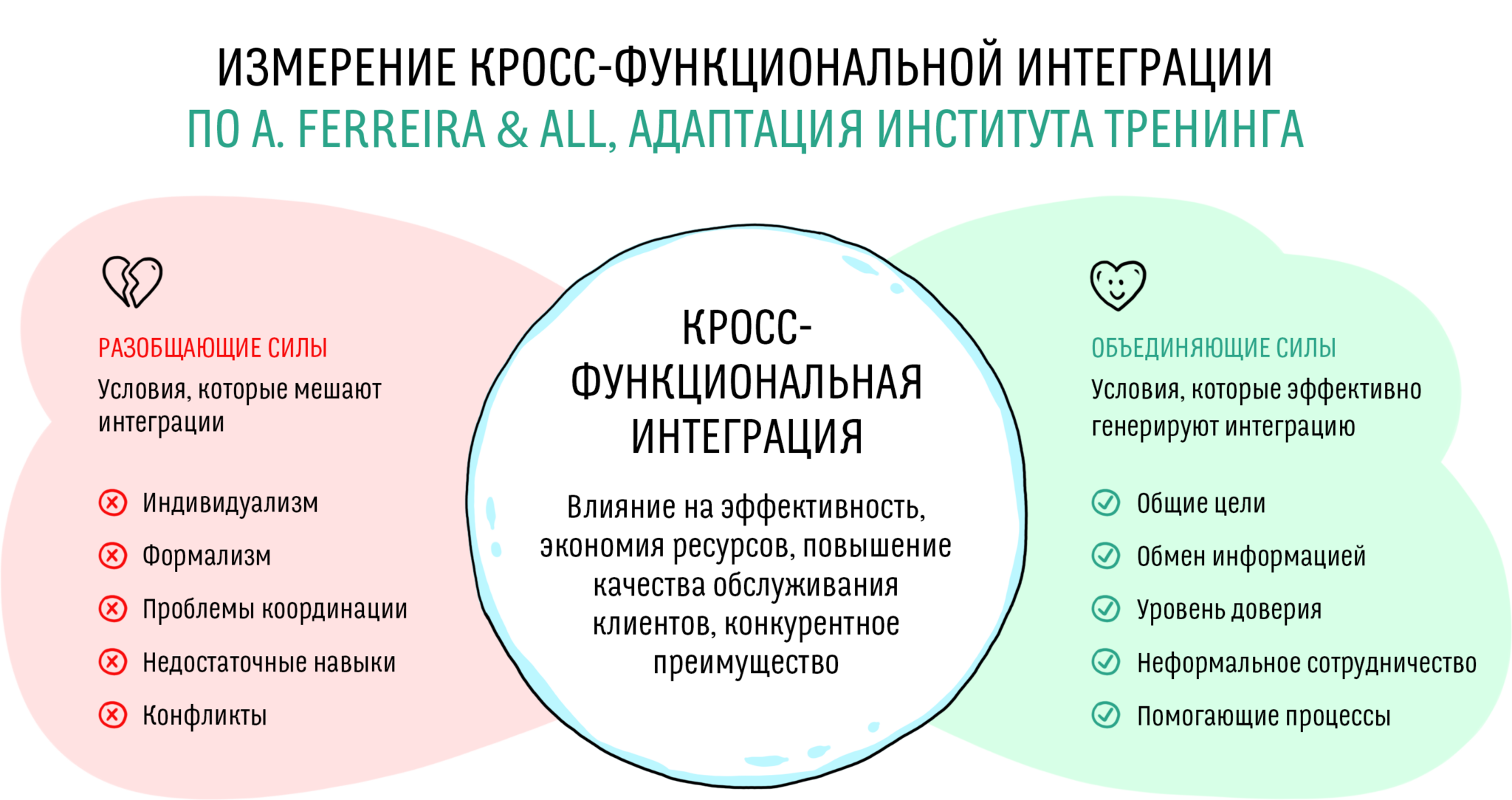 Функционал интеграция. Функциональная интеграция. Кросс-функциональное взаимодействие это. Кросс функциональные продажи. Тренинг кросс функциональное взаимодействие.