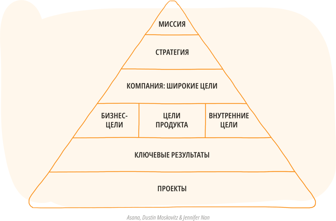 пирамида целей сотрудничество отделов