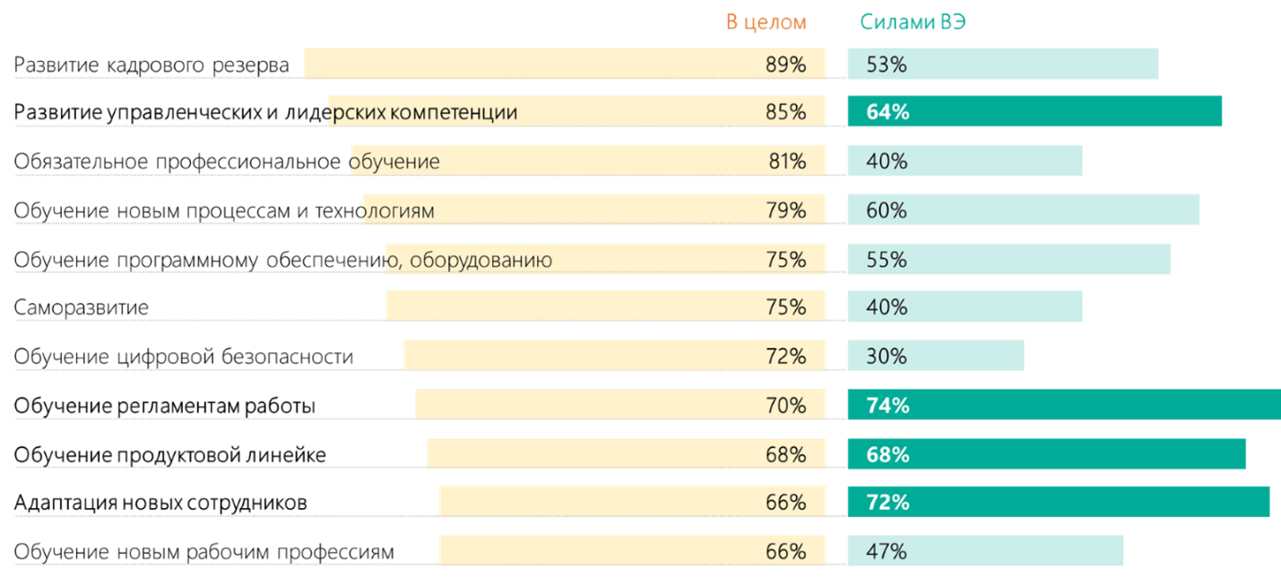 Развитие внутренних экспертов