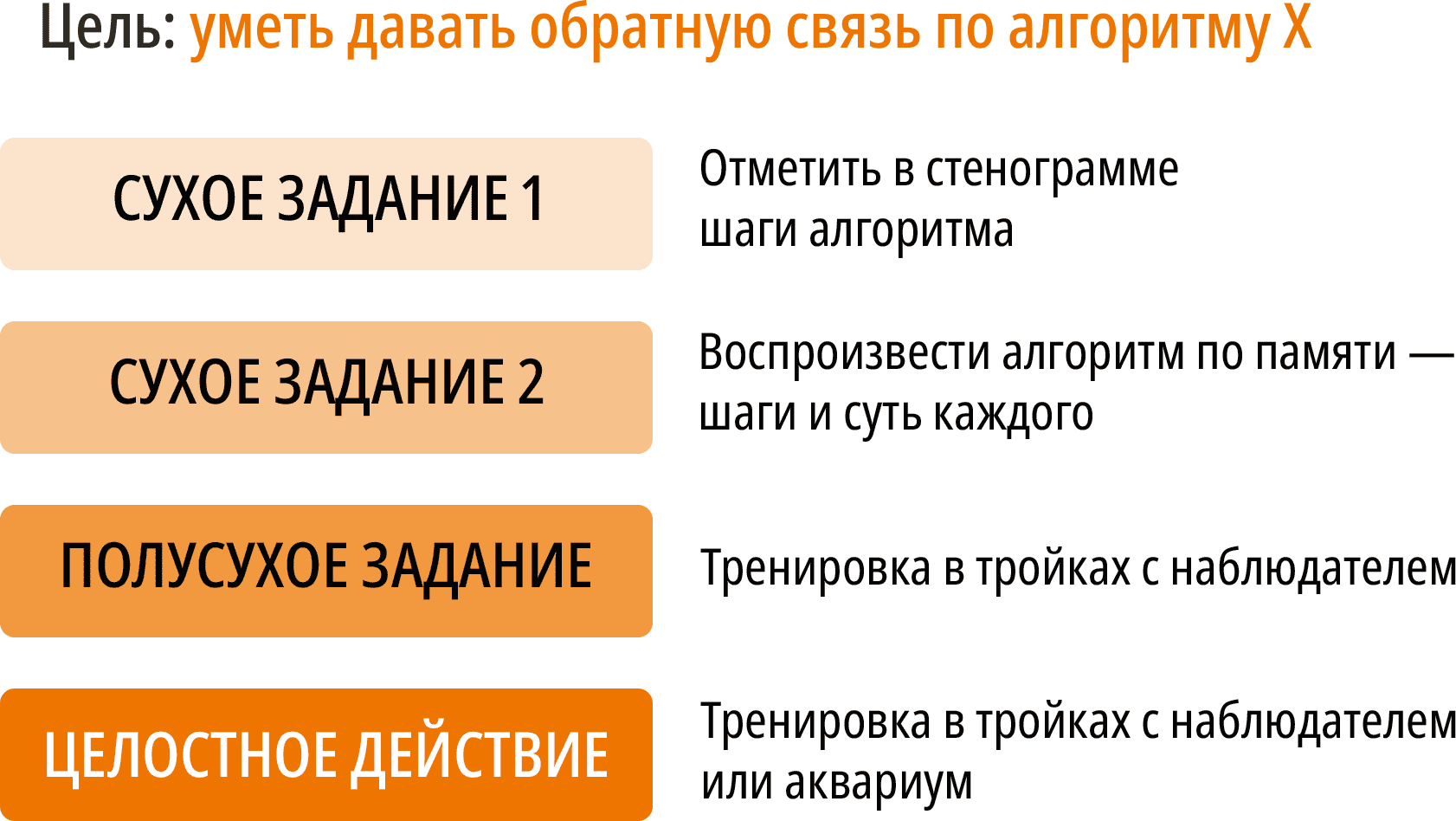 Научиться давать обратную связь