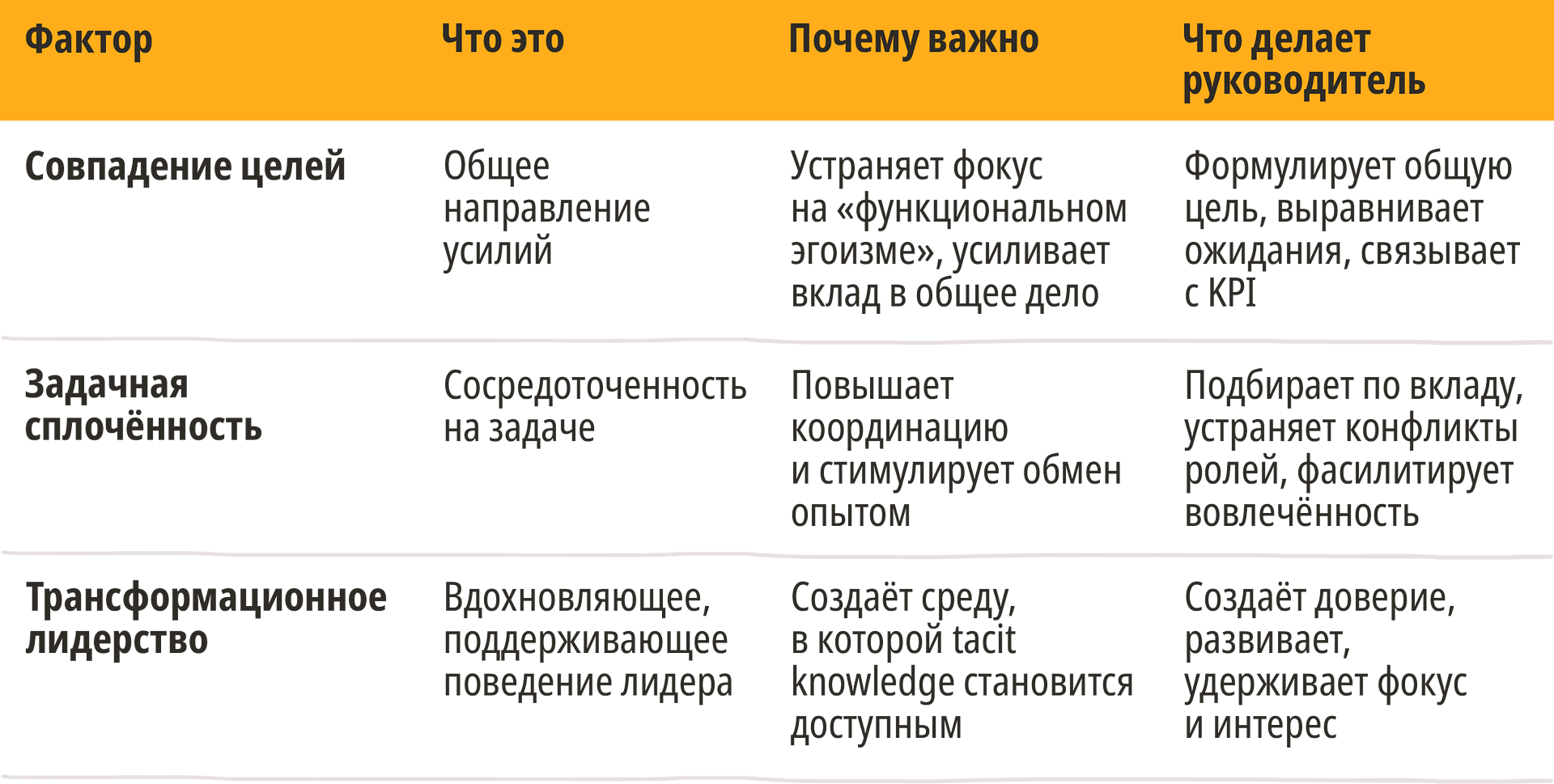 Практические выводы для создания условий обмена знаниями внутри команды