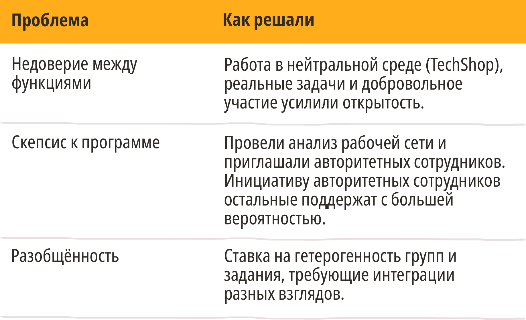 Таблица. Поблемы взаимодействия сотрудников и их решение