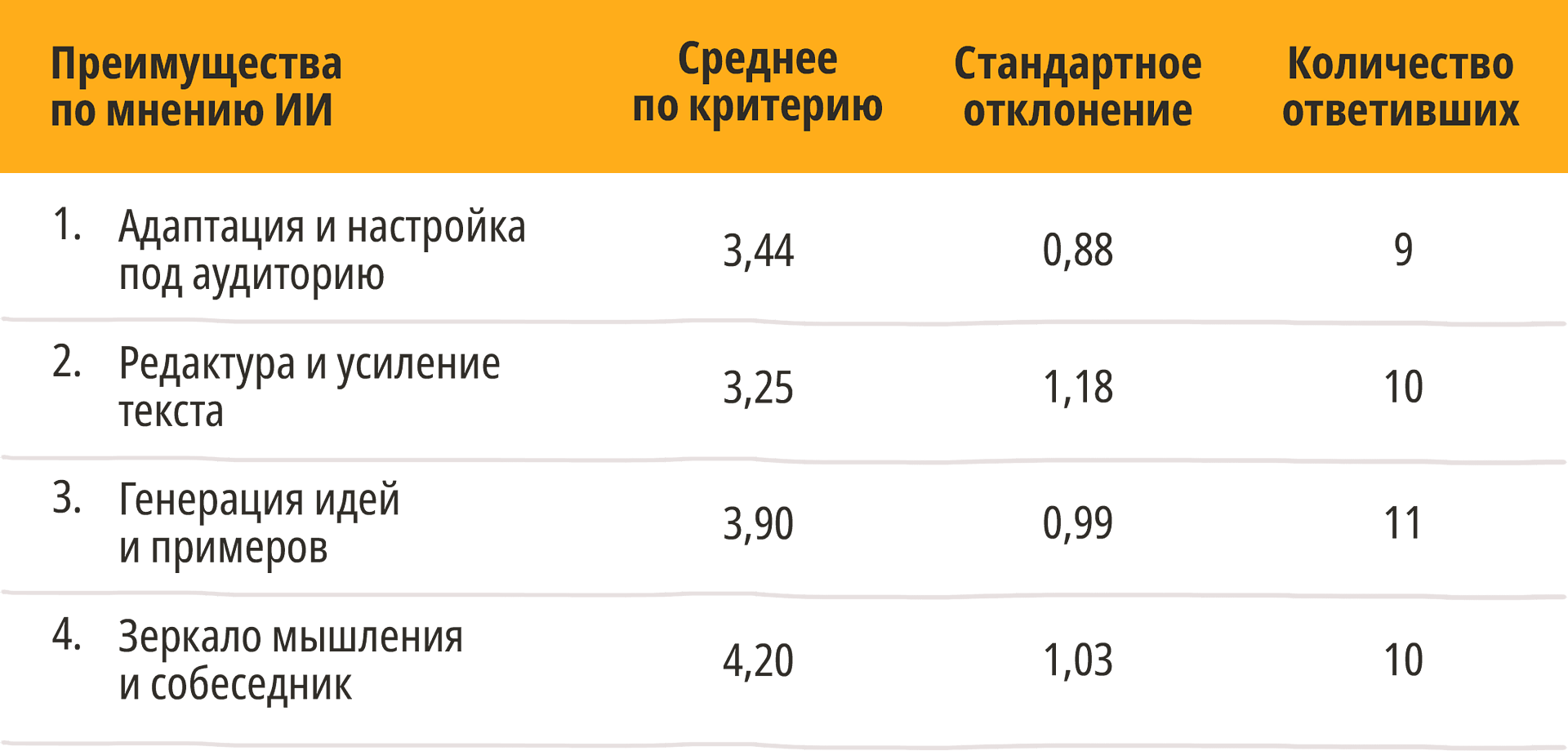 Оценка полезности ИИ в работе тренера