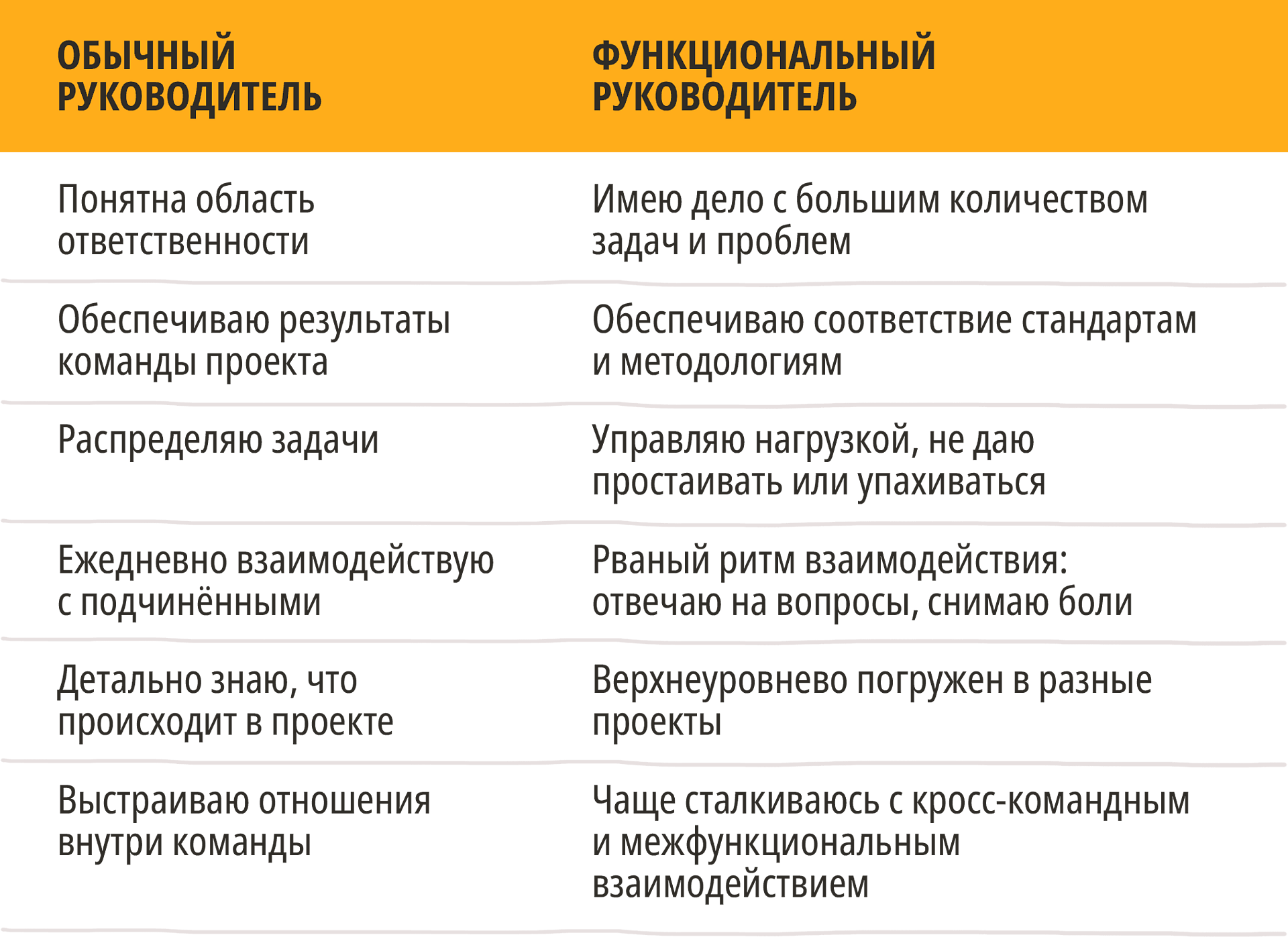 Отличие между функциональным и линейным руководителем
